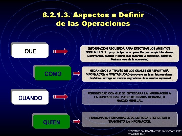 6. 2. 1. 3. Aspectos a Definir de las Operaciones INFORMACION REQUERIDA PARA EFECTUAR