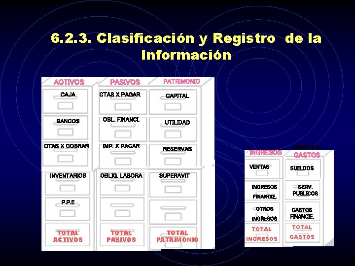 6. 2. 3. Clasificación y Registro de la Información ACTIVOS PASIVOS PATRIMONIO CAJA CTAS