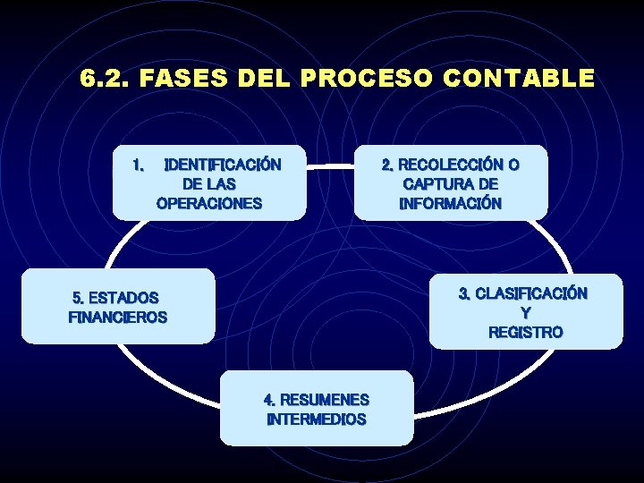 6. 2. FASES DEL PROCESO CONTABLE 1. IDENTIFICACIÓN DE LAS OPERACIONES 2. RECOLECCIÓN O