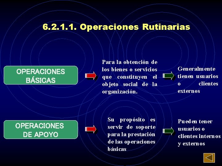 6. 2. 1. 1. Operaciones Rutinarias OPERACIONES BÁSICAS OPERACIONES DE APOYO Para la obtención