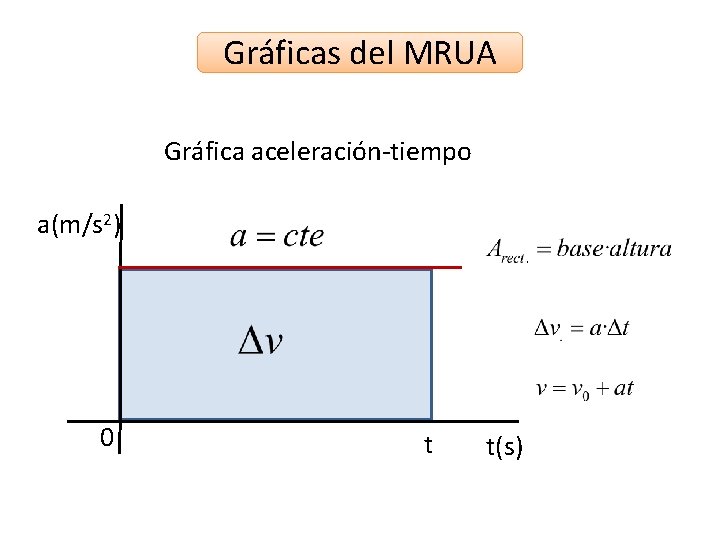 Gráficas del MRUA Gráfica aceleración-tiempo a(m/s 2) 0 t t(s) 