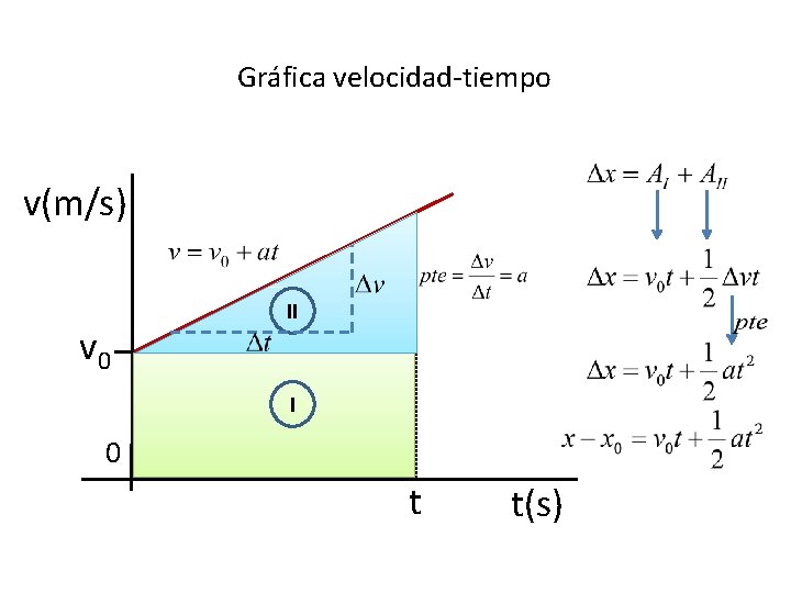 Gráfica velocidad-tiempo v(m/s) v 0 II I 0 t t(s) 