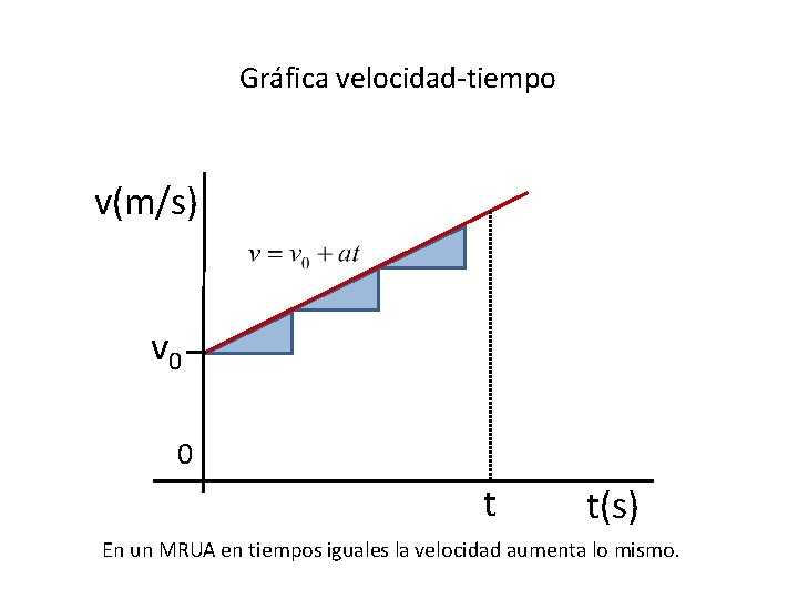 Gráfica velocidad-tiempo v(m/s) v 0 0 t t(s) En un MRUA en tiempos iguales