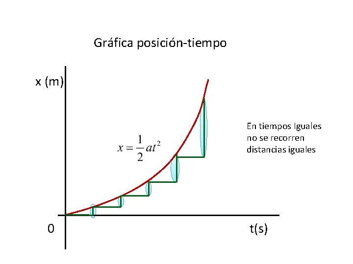 Gráfica posición-tiempo x (m) En tiempos Iguales no se recorren distancias iguales 0 t(s)