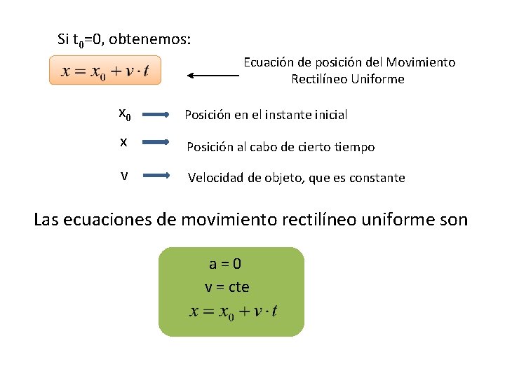 Si t 0=0, obtenemos: Ecuación de posición del Movimiento Rectilíneo Uniforme x 0 Posición