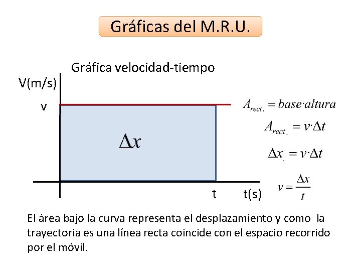 Gráficas del M. R. U. V(m/s) Gráfica velocidad-tiempo v t t(s) El área bajo