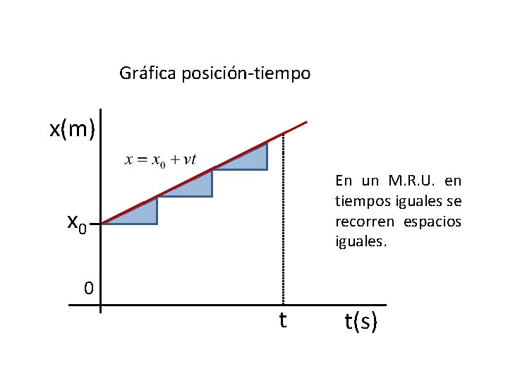 Gráfica posición-tiempo x(m) En un M. R. U. en tiempos iguales se recorren espacios