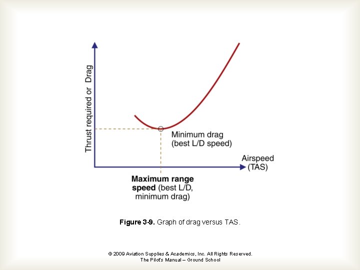 Figure 3 -9. Graph of drag versus TAS. © 2009 Aviation Supplies & Academics,