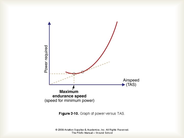 Figure 3 -10. Graph of power versus TAS. © 2009 Aviation Supplies & Academics,