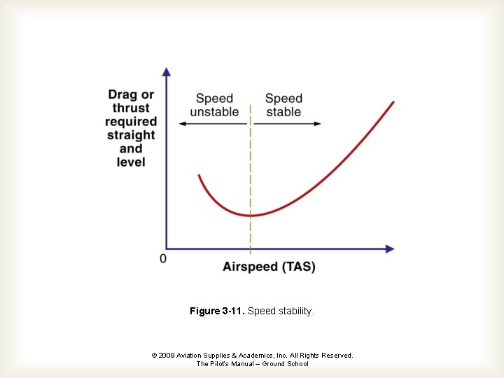 Figure 3 -11. Speed stability. © 2009 Aviation Supplies & Academics, Inc. All Rights