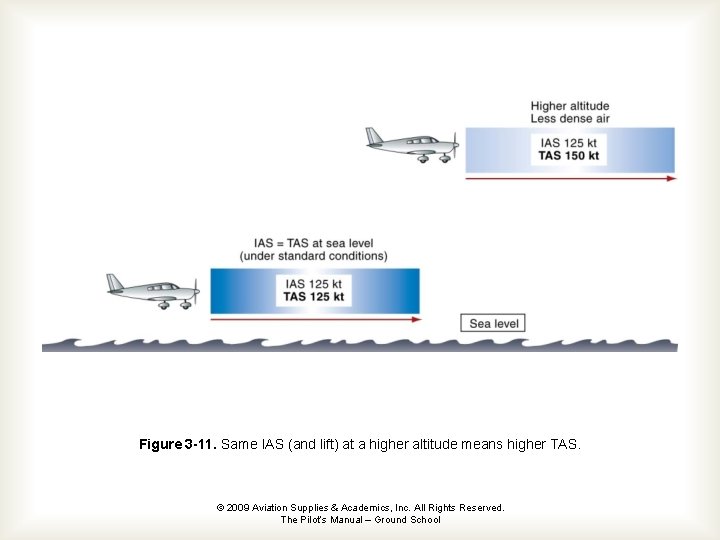 Figure 3 -11. Same IAS (and lift) at a higher altitude means higher TAS.