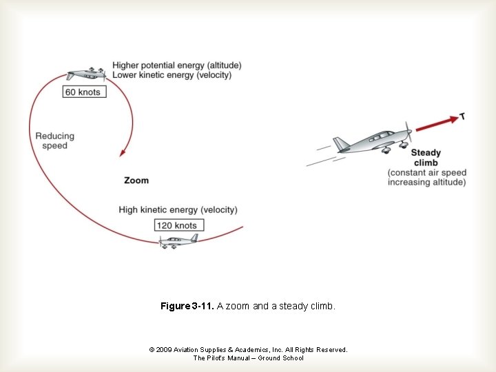 Figure 3 -11. A zoom and a steady climb. © 2009 Aviation Supplies &