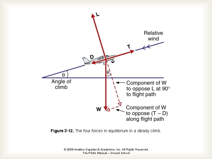 Figure 3 -12. The four forces in equilibrium in a steady climb. © 2009