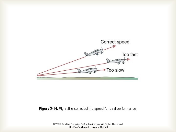 Figure 3 -14. Fly at the correct climb speed for best performance. © 2009