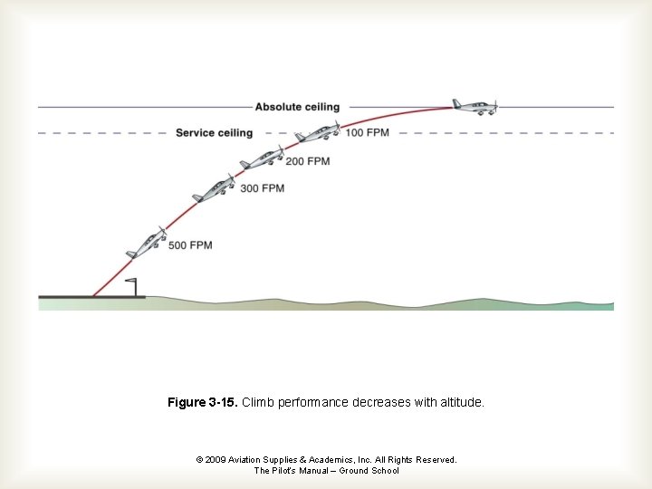 Figure 3 -15. Climb performance decreases with altitude. © 2009 Aviation Supplies & Academics,