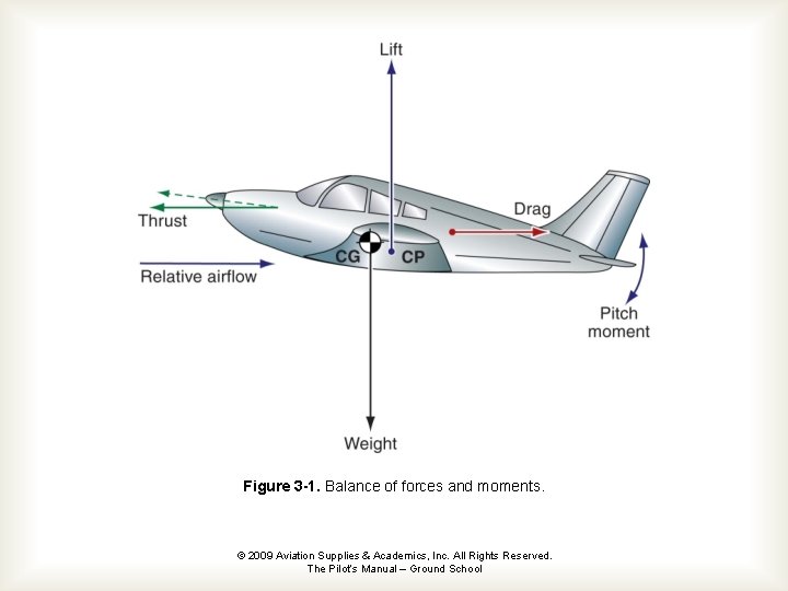 Figure 3 -1. Balance of forces and moments. © 2009 Aviation Supplies & Academics, Figure 3 -1. Balance of forces and moments. © 2009 Aviation Supplies & Academics,