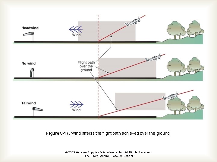 Figure 3 -17. Wind affects the flight path achieved over the ground. © 2009