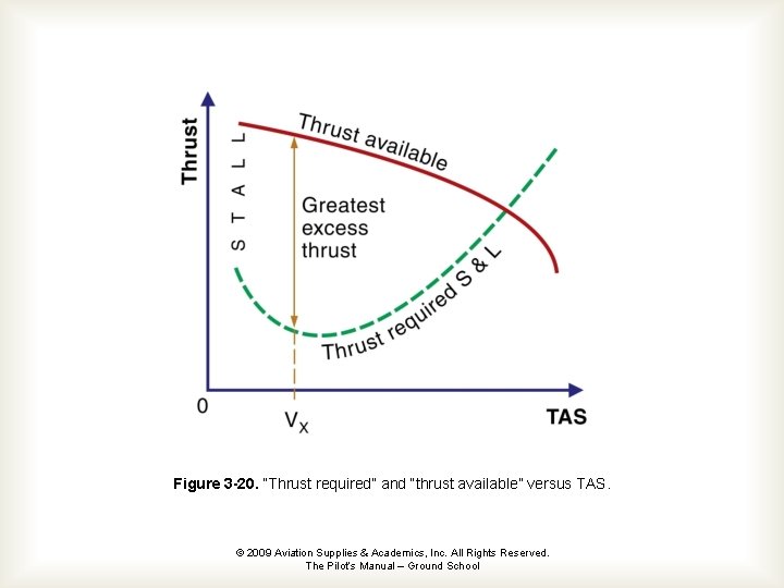 Figure 3 -20. “Thrust required” and “thrust available” versus TAS. © 2009 Aviation Supplies