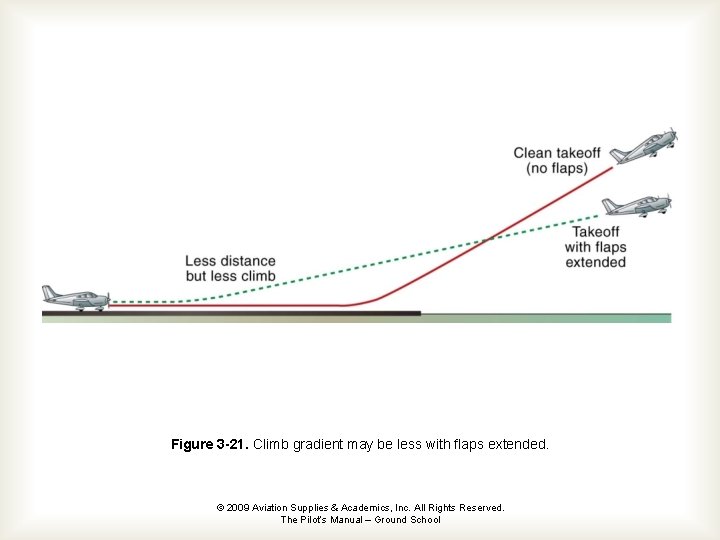 Figure 3 -21. Climb gradient may be less with flaps extended. © 2009 Aviation