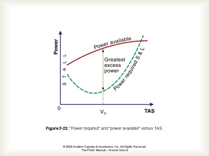 Figure 3 -22. “Power required” and “power available” versus TAS. © 2009 Aviation Supplies