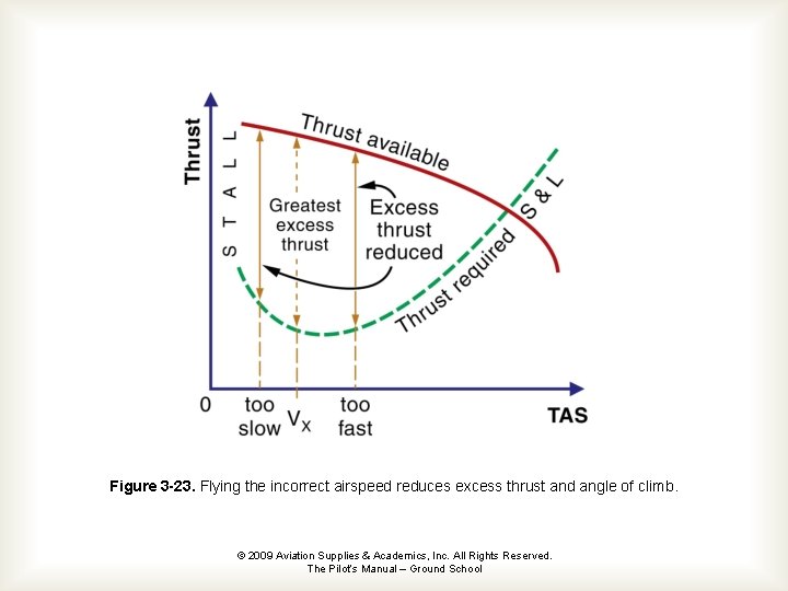 Figure 3 -23. Flying the incorrect airspeed reduces excess thrust and angle of climb.