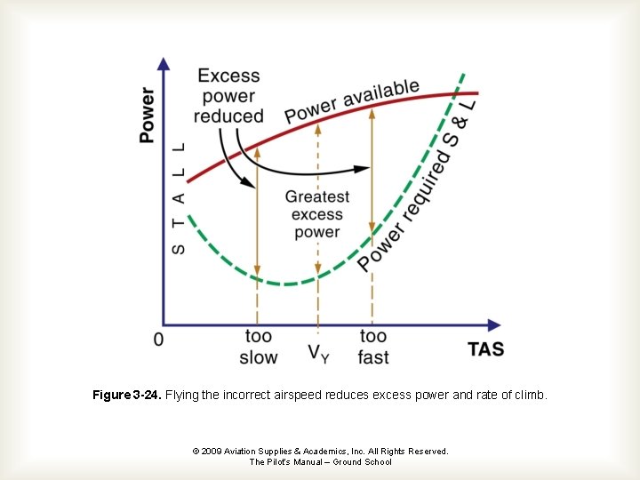 Figure 3 -24. Flying the incorrect airspeed reduces excess power and rate of climb.