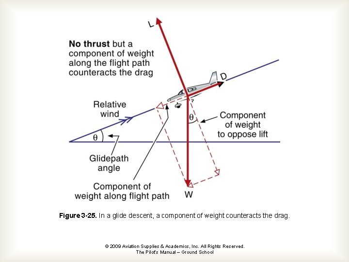 Figure 3 -25. In a glide descent, a component of weight counteracts the drag.