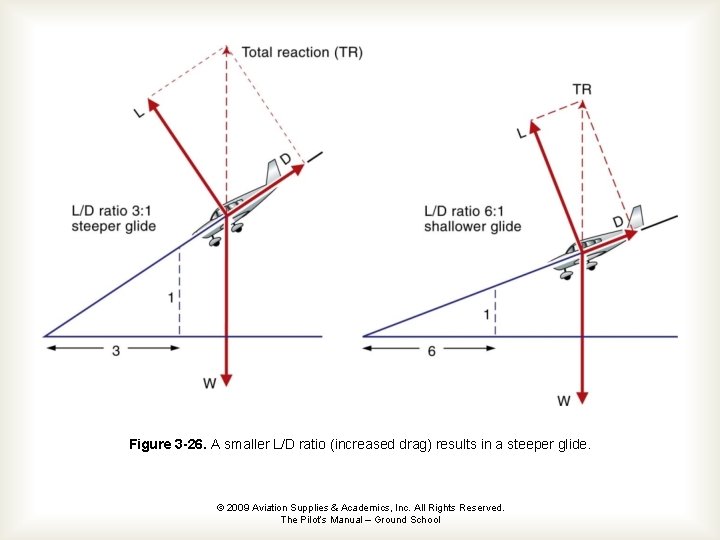 Figure 3 -26. A smaller L/D ratio (increased drag) results in a steeper glide.