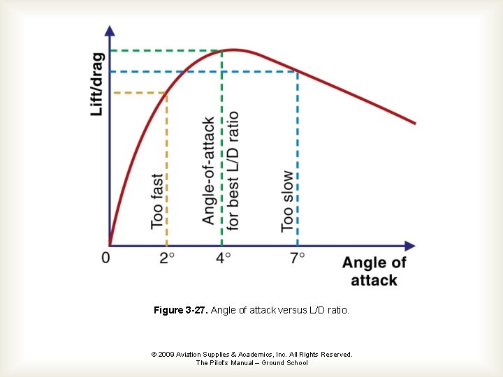 Figure 3 -27. Angle of attack versus L/D ratio. © 2009 Aviation Supplies &