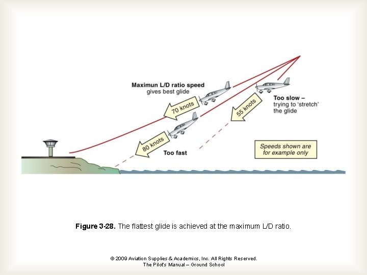 Figure 3 -28. The flattest glide is achieved at the maximum L/D ratio. ©