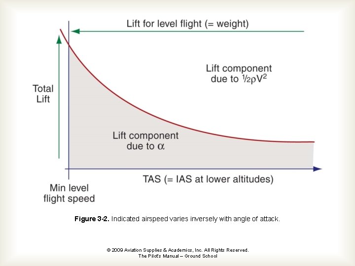 Figure 3 -2. Indicated airspeed varies inversely with angle of attack. © 2009 Aviation