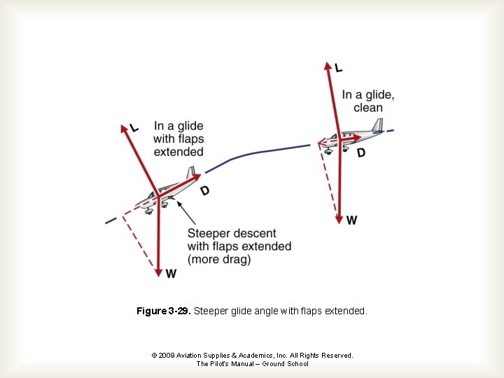 Figure 3 -29. Steeper glide angle with flaps extended. © 2009 Aviation Supplies &