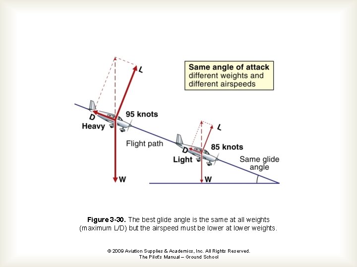 Figure 3 -30. The best glide angle is the same at all weights (maximum