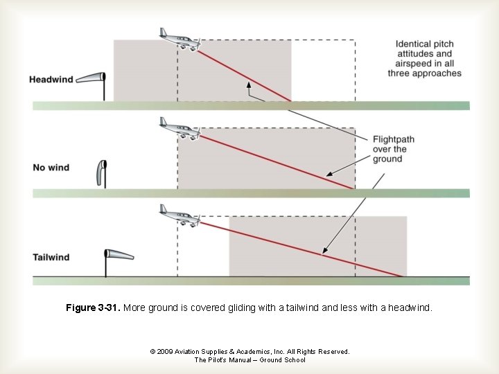 Figure 3 -31. More ground is covered gliding with a tailwind and less with