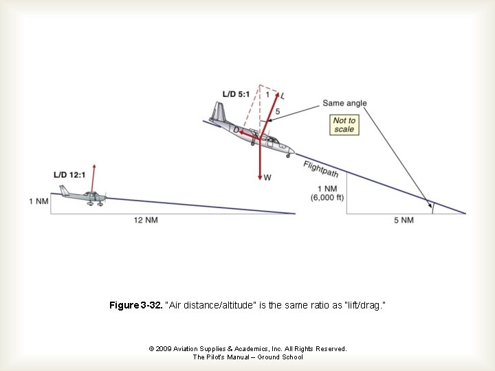 Figure 3 -32. “Air distance/altitude” is the same ratio as “lift/drag. ” © 2009