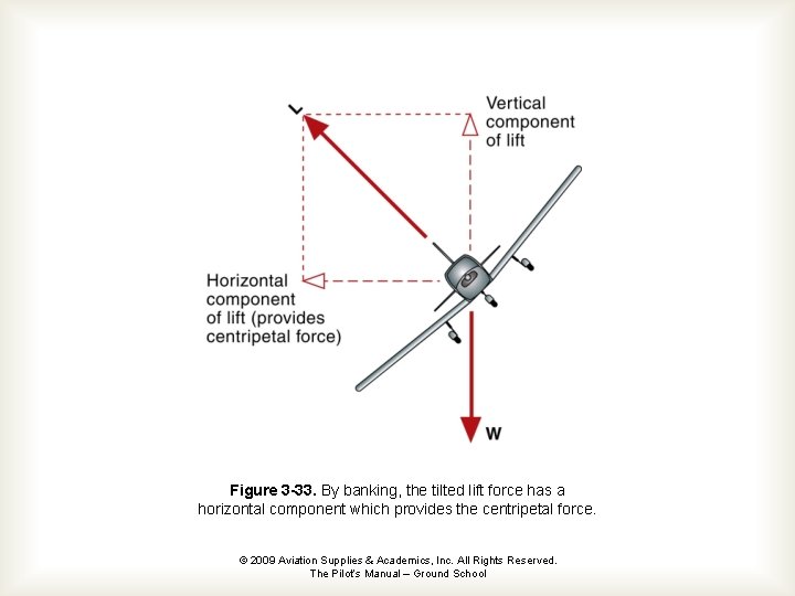 Figure 3 -33. By banking, the tilted lift force has a horizontal component which