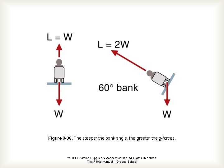 Figure 3 -36. The steeper the bank angle, the greater the g-forces. © 2009