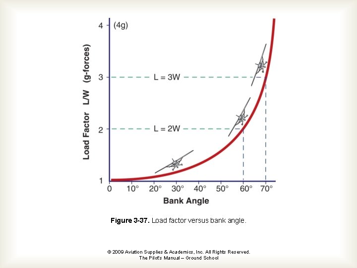 Figure 3 -37. Load factor versus bank angle. © 2009 Aviation Supplies & Academics,