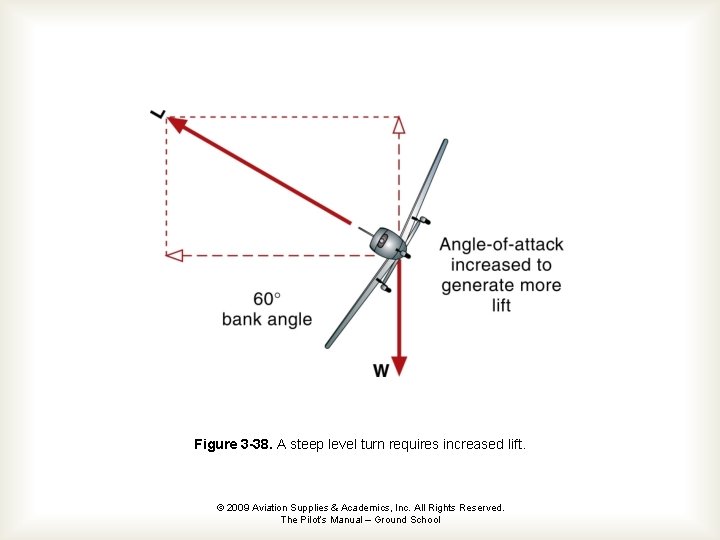 Figure 3 -38. A steep level turn requires increased lift. © 2009 Aviation Supplies