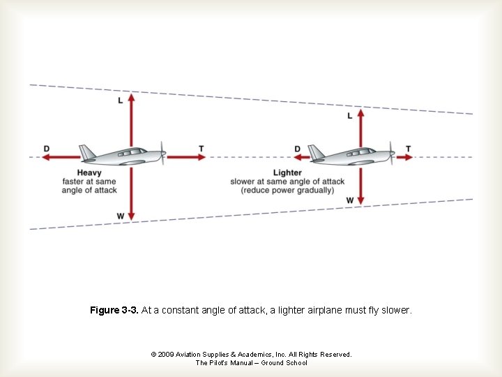 Figure 3 -3. At a constant angle of attack, a lighter airplane must fly