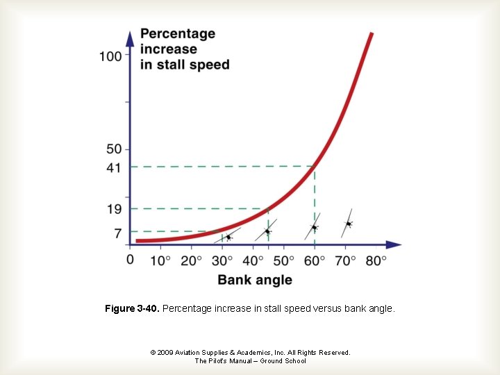 Figure 3 -40. Percentage increase in stall speed versus bank angle. © 2009 Aviation