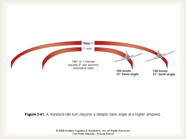 Figure 3 -41. A standard-rate turn requires a steeper bank angle at a higher