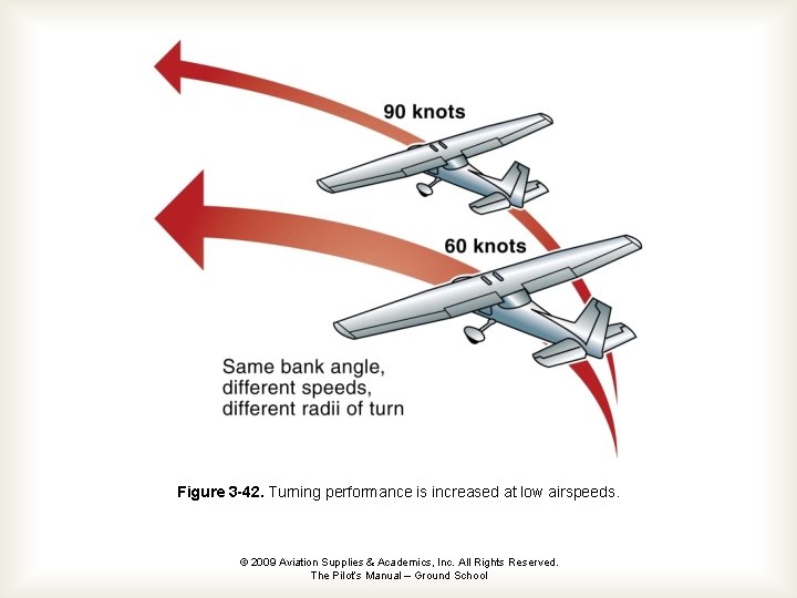 Figure 3 -42. Turning performance is increased at low airspeeds. © 2009 Aviation Supplies