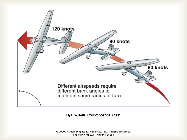 Figure 3 -43. Constant-radius turn. © 2009 Aviation Supplies & Academics, Inc. All Rights Figure 3 -43. Constant-radius turn. © 2009 Aviation Supplies & Academics, Inc. All Rights