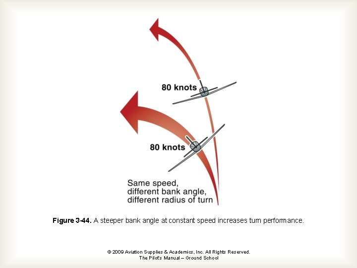 Figure 3 -44. A steeper bank angle at constant speed increases turn performance. ©