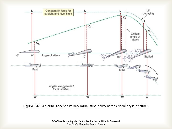 Figure 3 -45. An airfoil reaches its maximum lifting ability at the critical angle