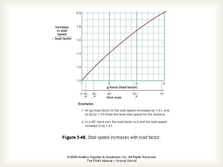 Figure 3 -48. Stall speed increases with load factor. © 2009 Aviation Supplies &