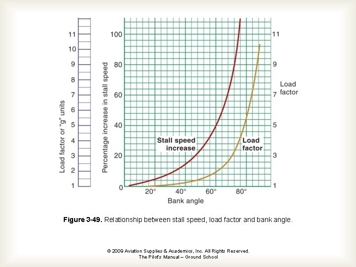 Figure 3 -49. Relationship between stall speed, load factor and bank angle. © 2009