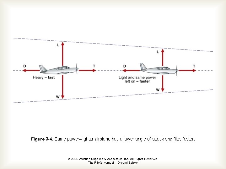 Figure 3 -4. Same power–lighter airplane has a lower angle of attack and flies