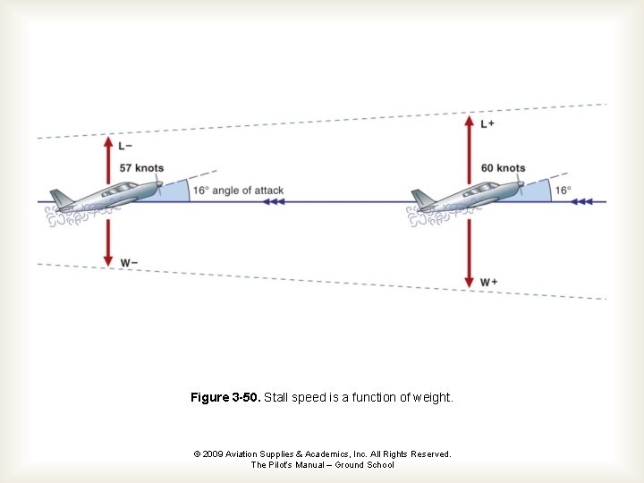 Figure 3 -50. Stall speed is a function of weight. © 2009 Aviation Supplies